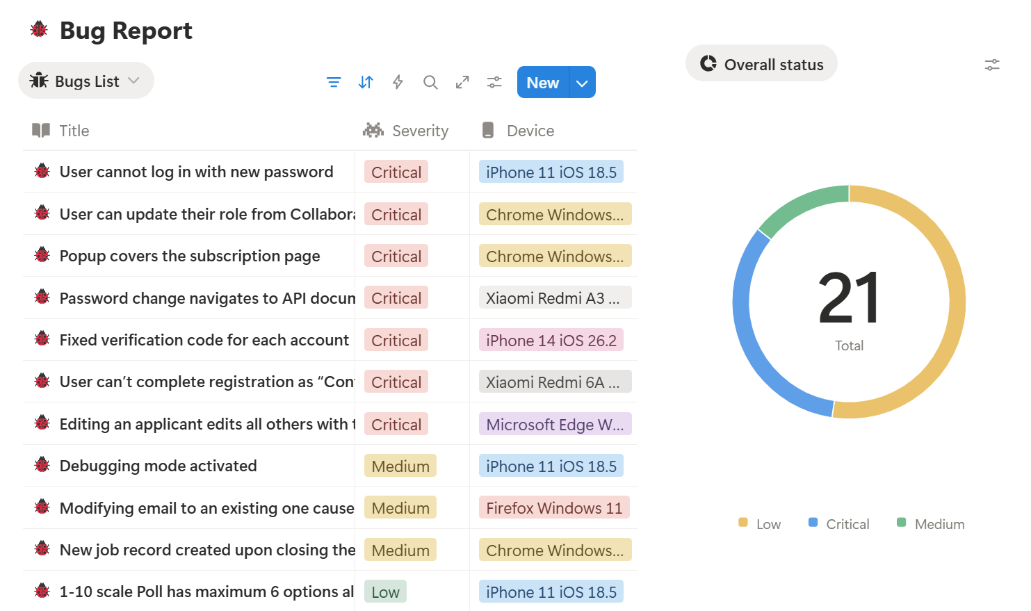 Sample bug report with prioritised issues and affected devices